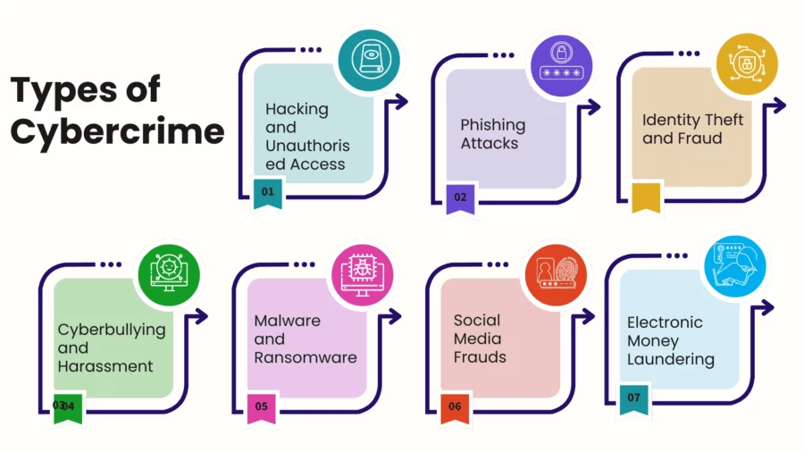 types of cyber crime