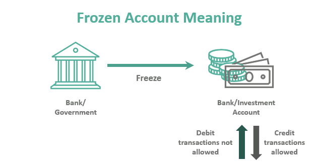Unfreeze Bank Account in India